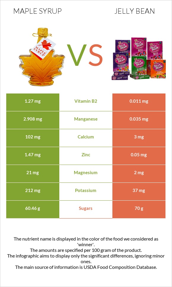 Maple syrup vs Ժելատինից կոնֆետներ infographic