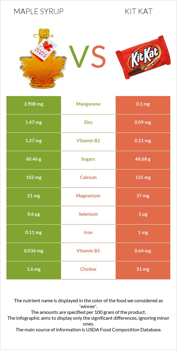 Maple syrup vs Kit Kat infographic