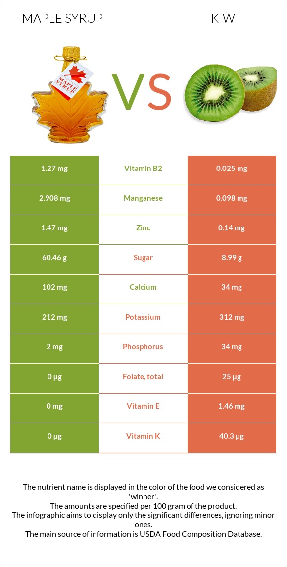 Maple syrup vs Kiwi infographic