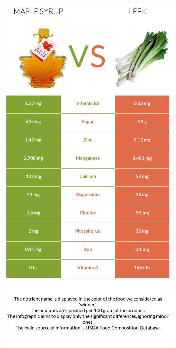 Maple syrup vs Leek infographic