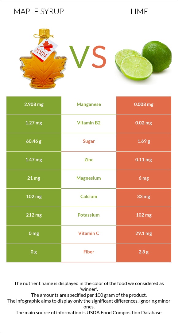 Maple syrup vs Lime infographic