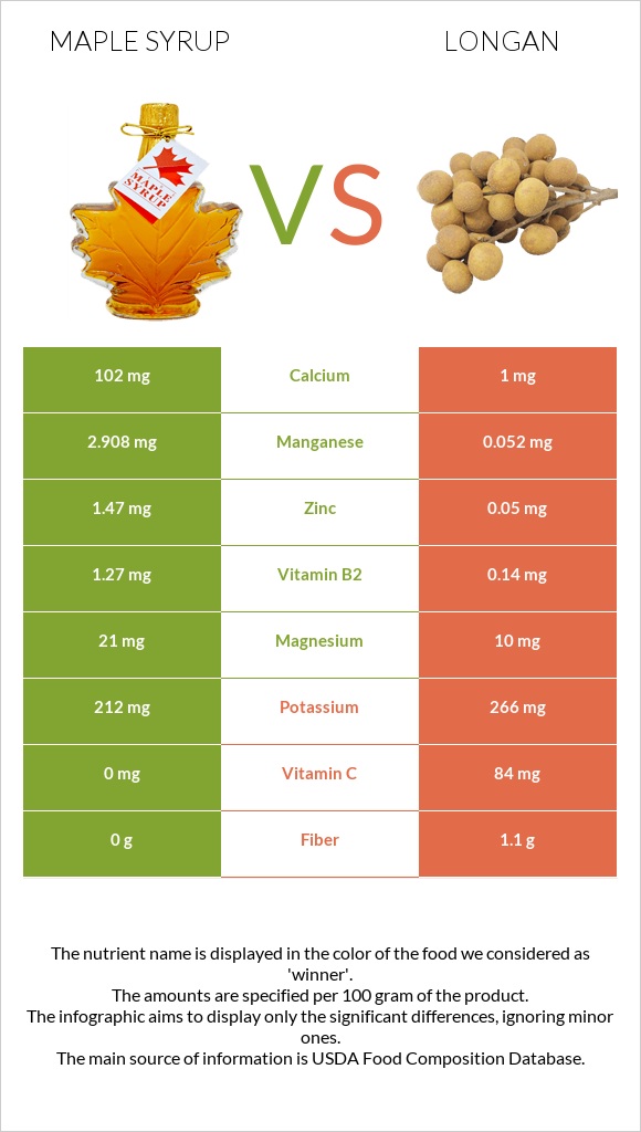 Maple syrup vs Longan infographic