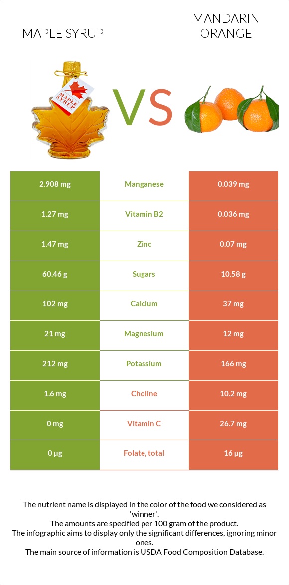 Maple syrup vs Mandarin orange infographic