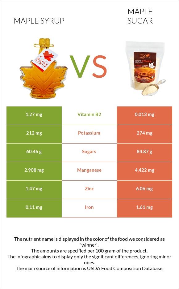 Maple syrup vs Թխկու շաքար infographic