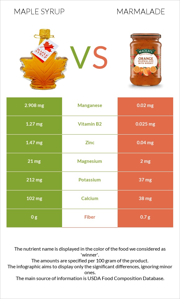 Maple syrup vs Marmalade infographic