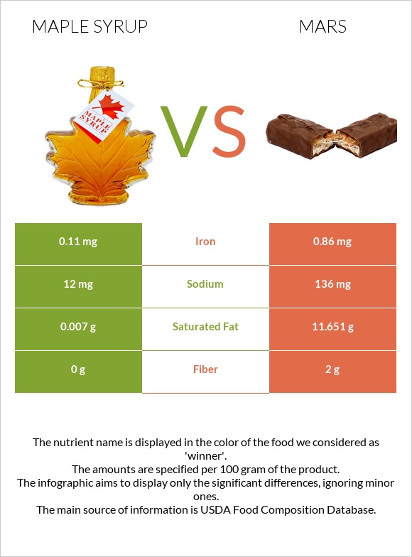 Maple syrup vs Մարս infographic