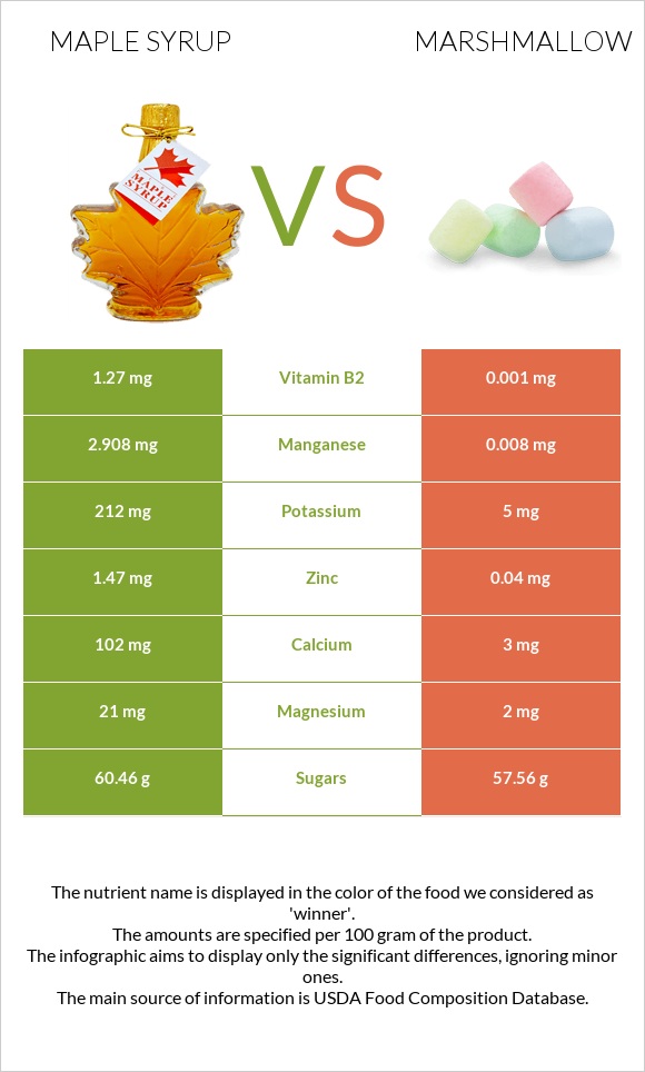 Maple syrup vs Մարշմելոու infographic