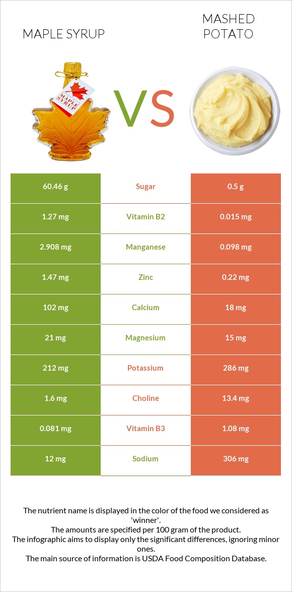 Maple syrup vs Mashed potato infographic