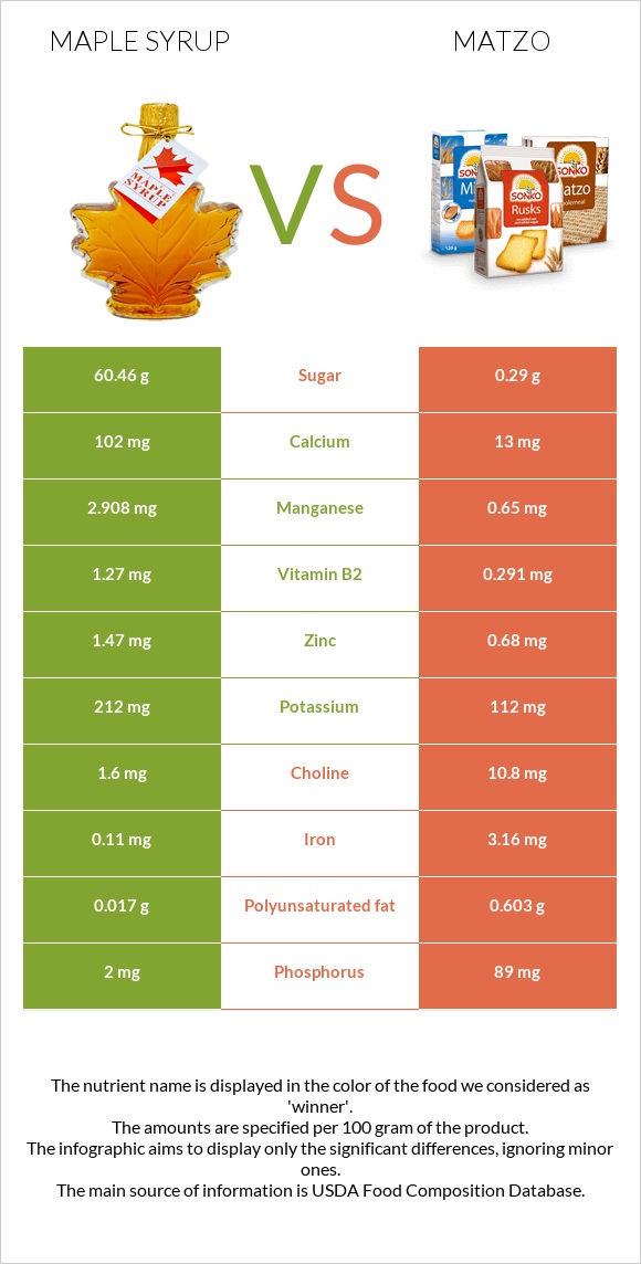 Maple syrup vs Matzo infographic