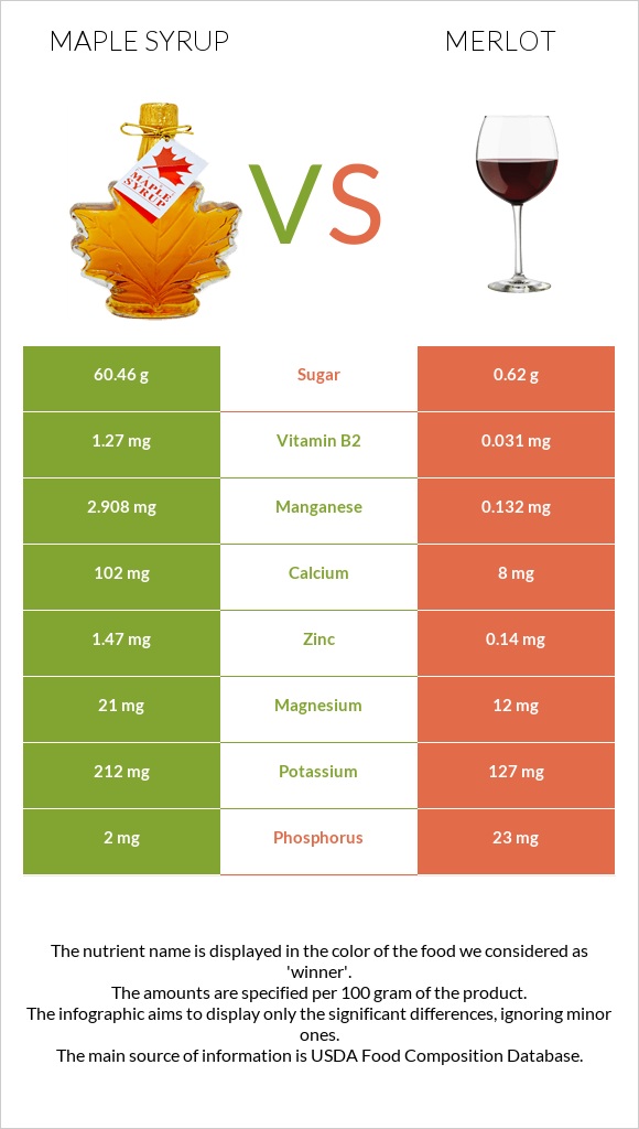 Maple syrup vs Merlot infographic