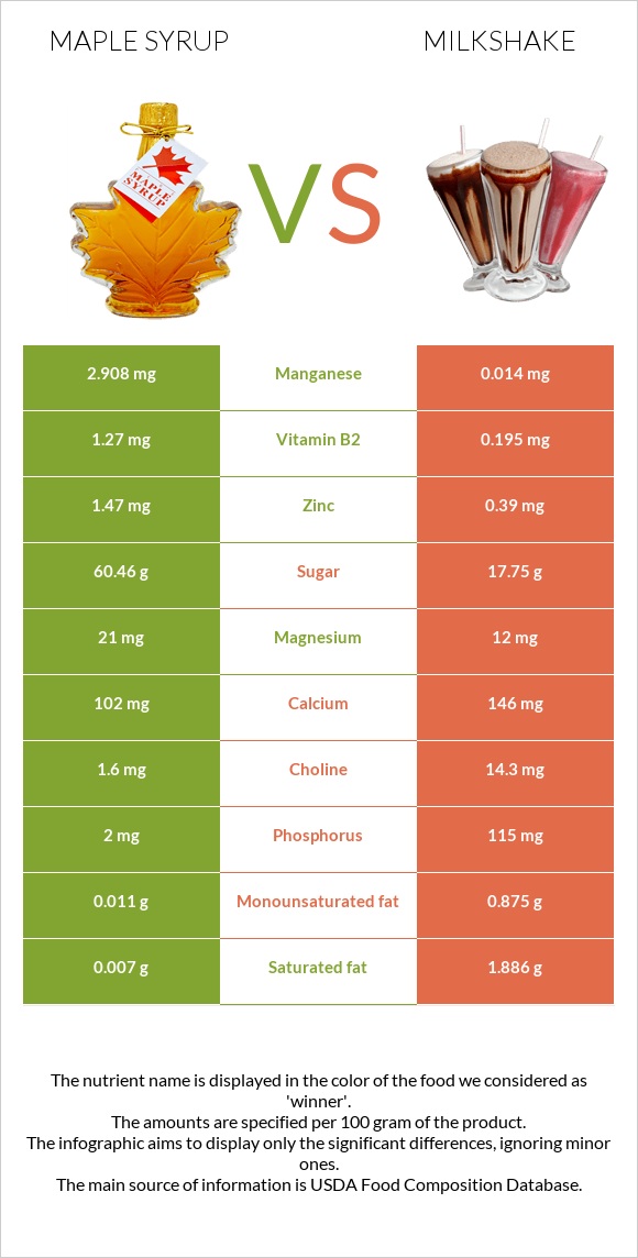 Maple syrup vs Milkshake infographic