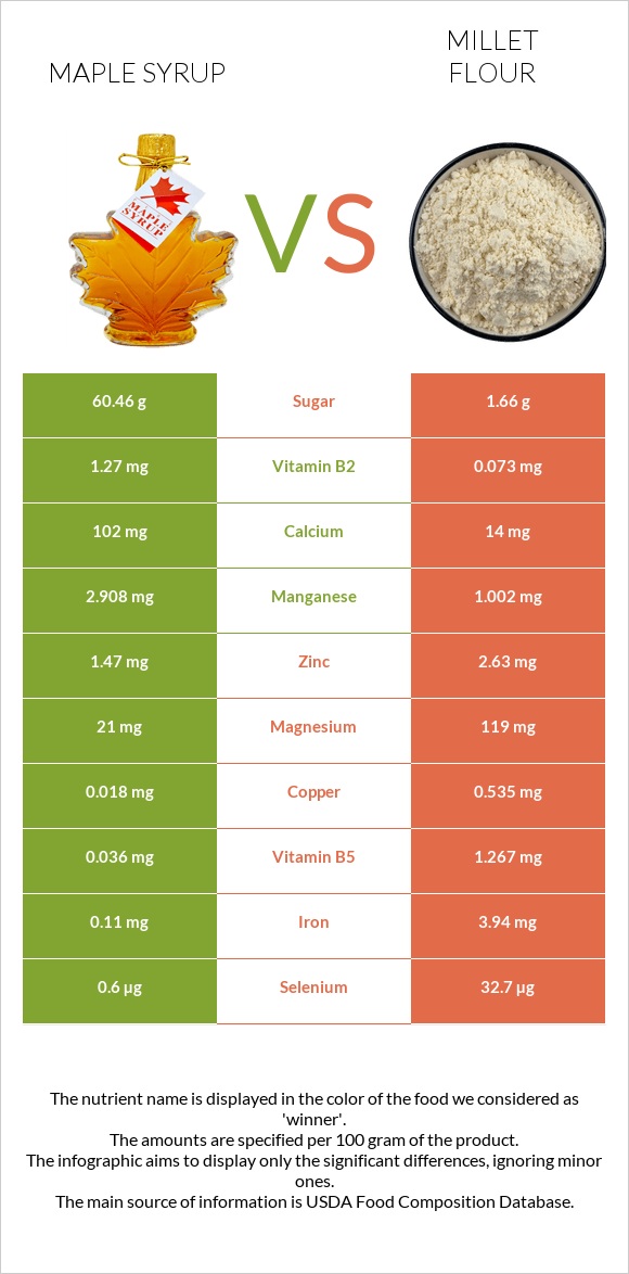Maple syrup vs Կորեկի ալյուր infographic