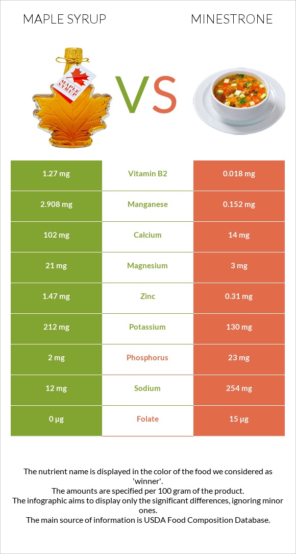 Maple syrup vs Minestrone infographic