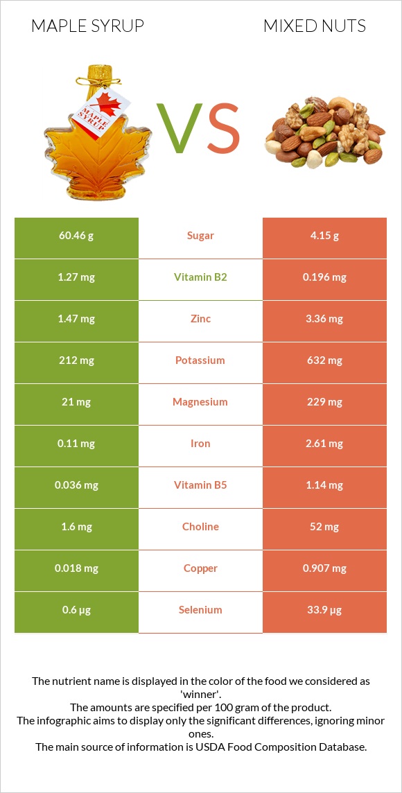 Maple syrup vs Mixed nuts infographic