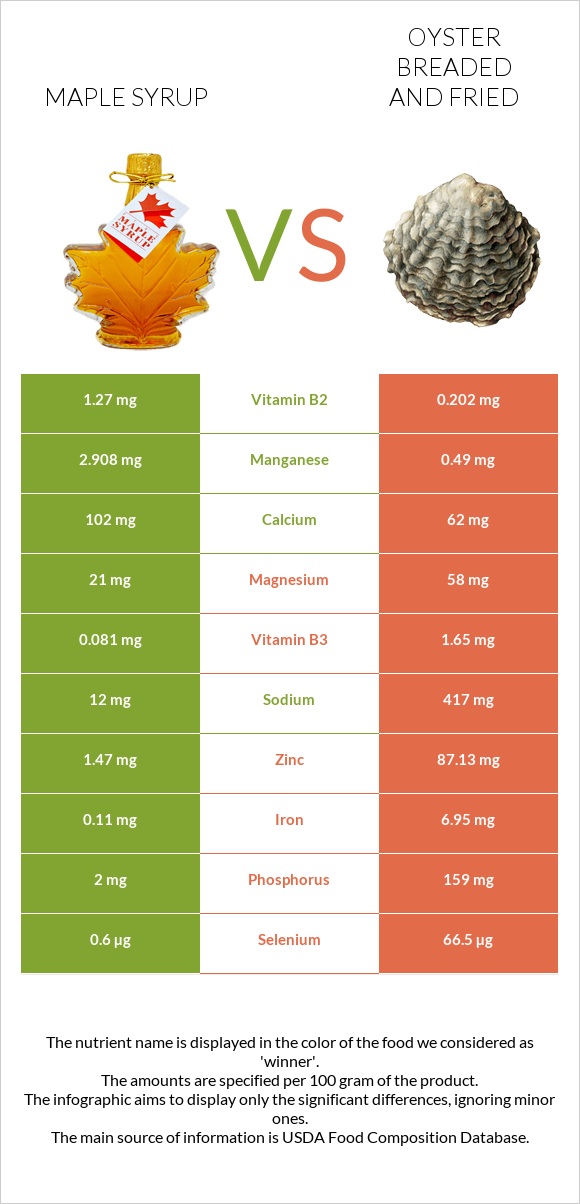 Maple syrup vs Oyster breaded and fried infographic