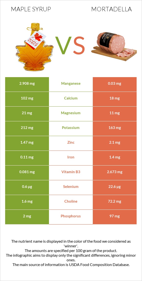 Maple syrup vs Mortadella infographic