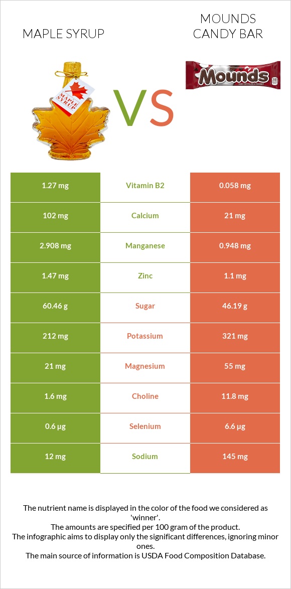 Maple syrup vs Mounds candy bar infographic