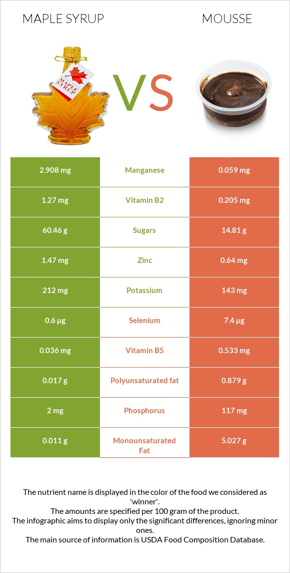 Maple syrup vs Մուս infographic