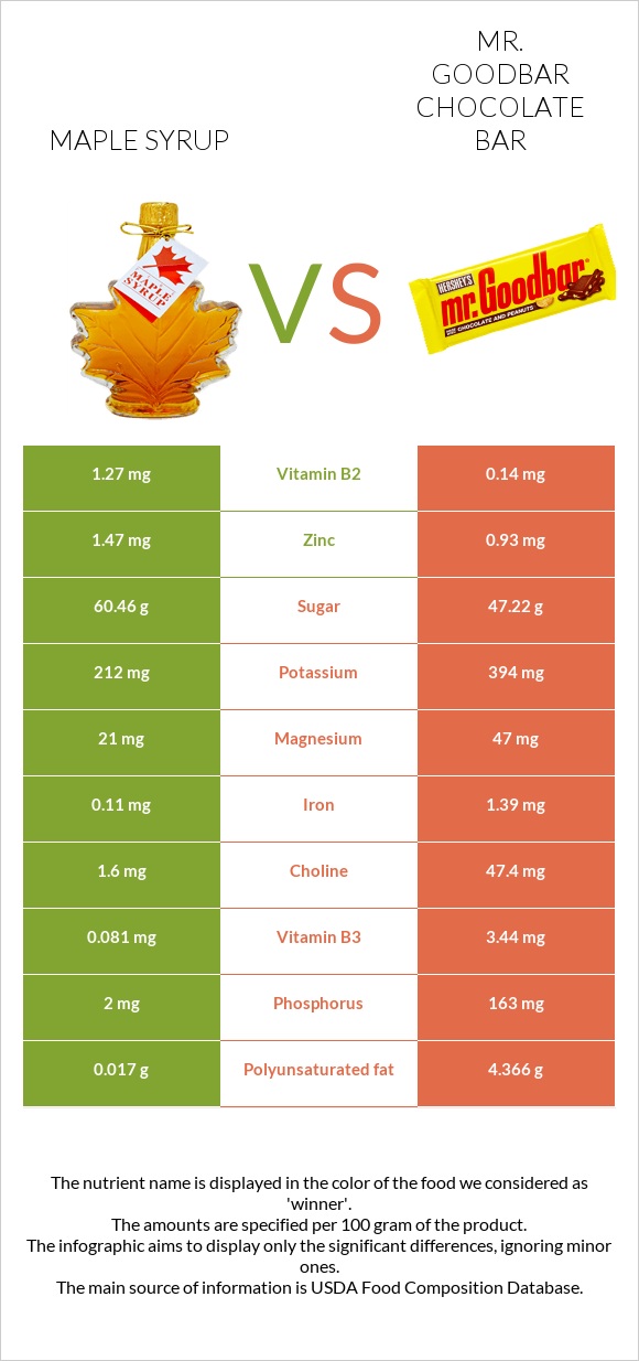 Maple syrup vs Mr. Goodbar infographic