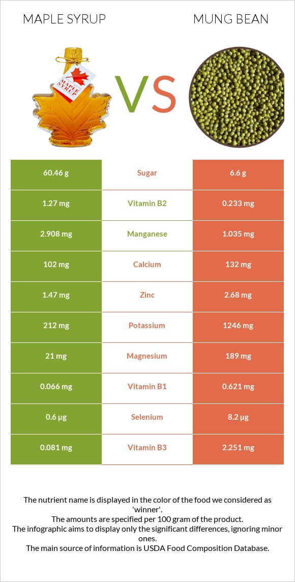 Maple syrup vs Լոբի մունգ infographic