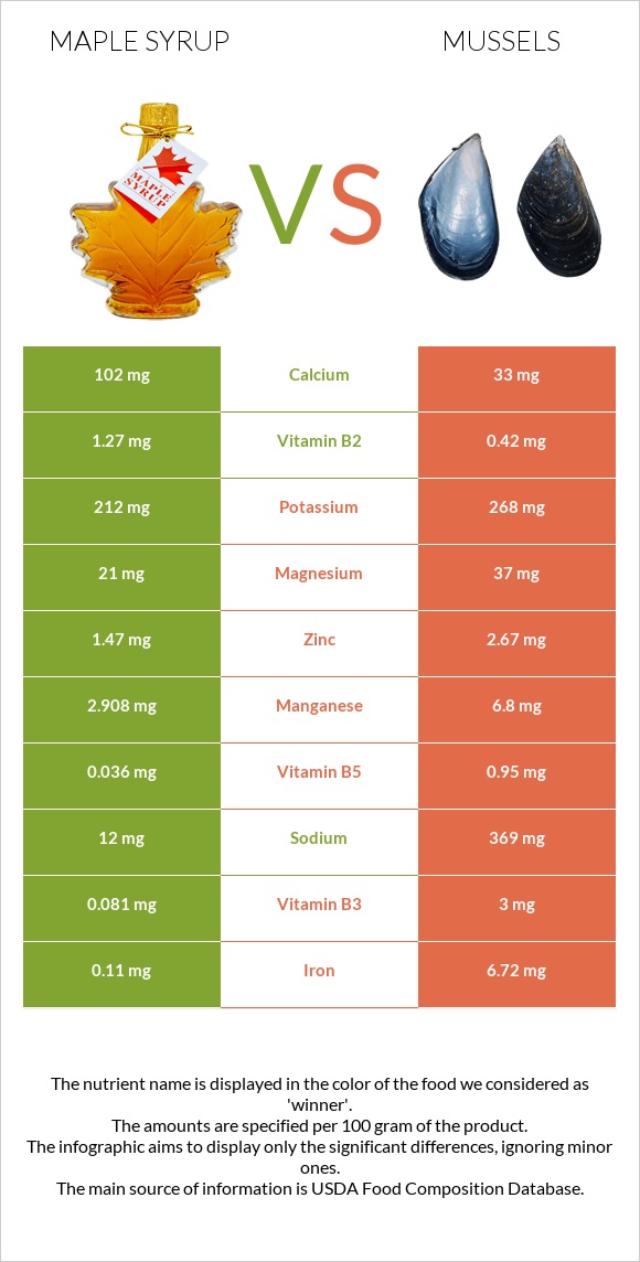 Maple syrup vs Mussels infographic