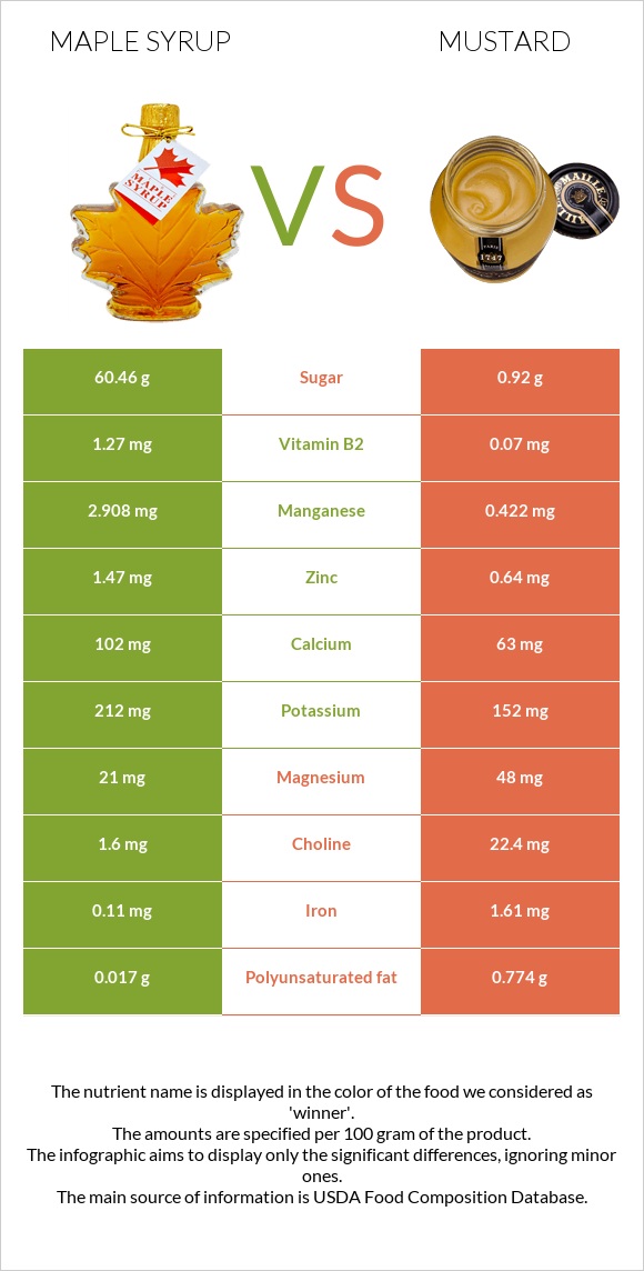 Maple syrup vs Mustard infographic