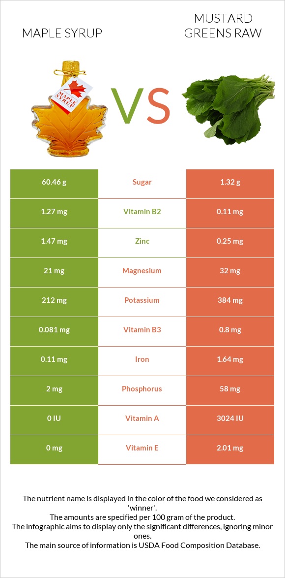 Maple syrup vs Mustard Greens Raw infographic