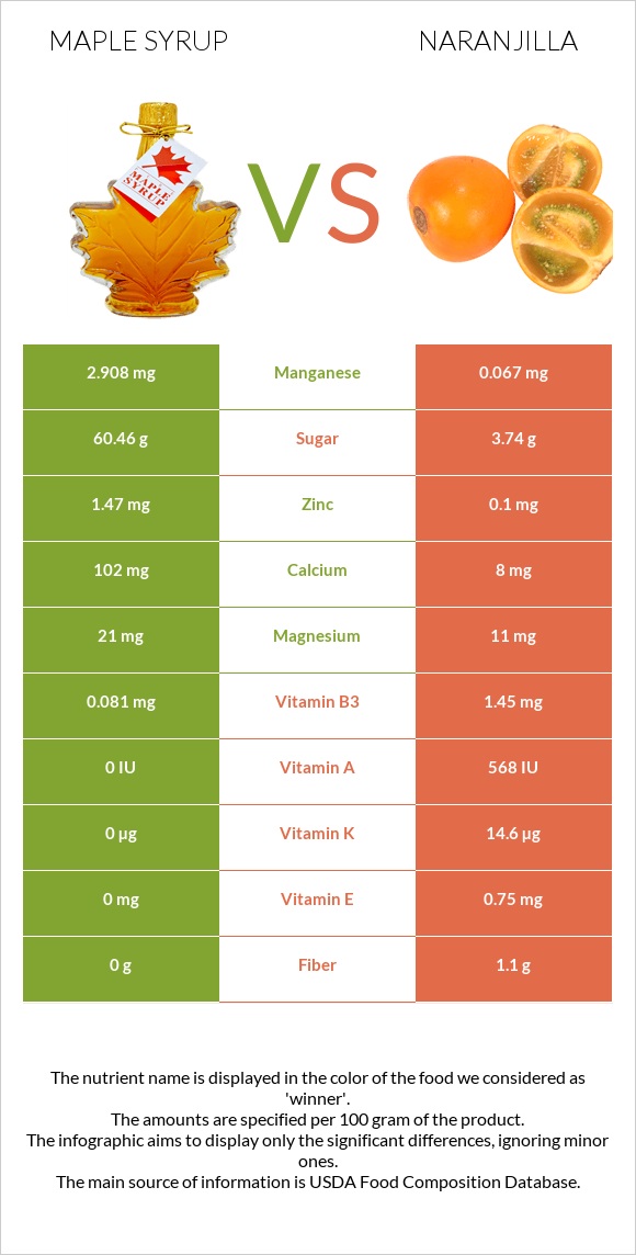 Maple syrup vs Naranjilla infographic