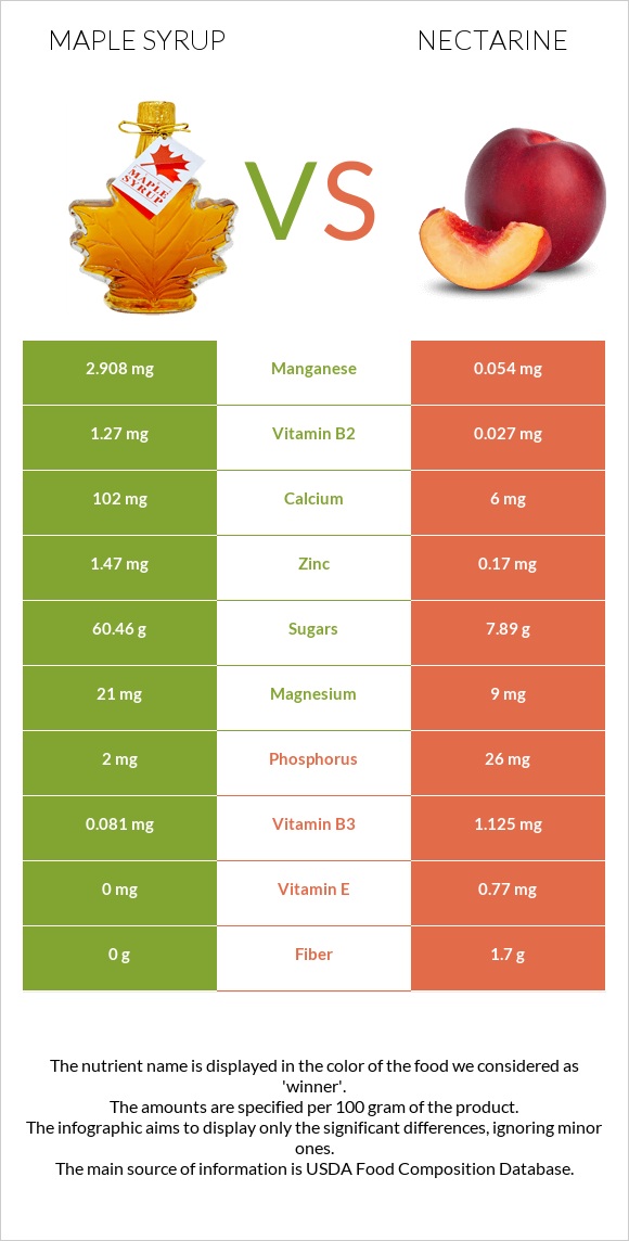 Maple syrup vs Nectarine infographic
