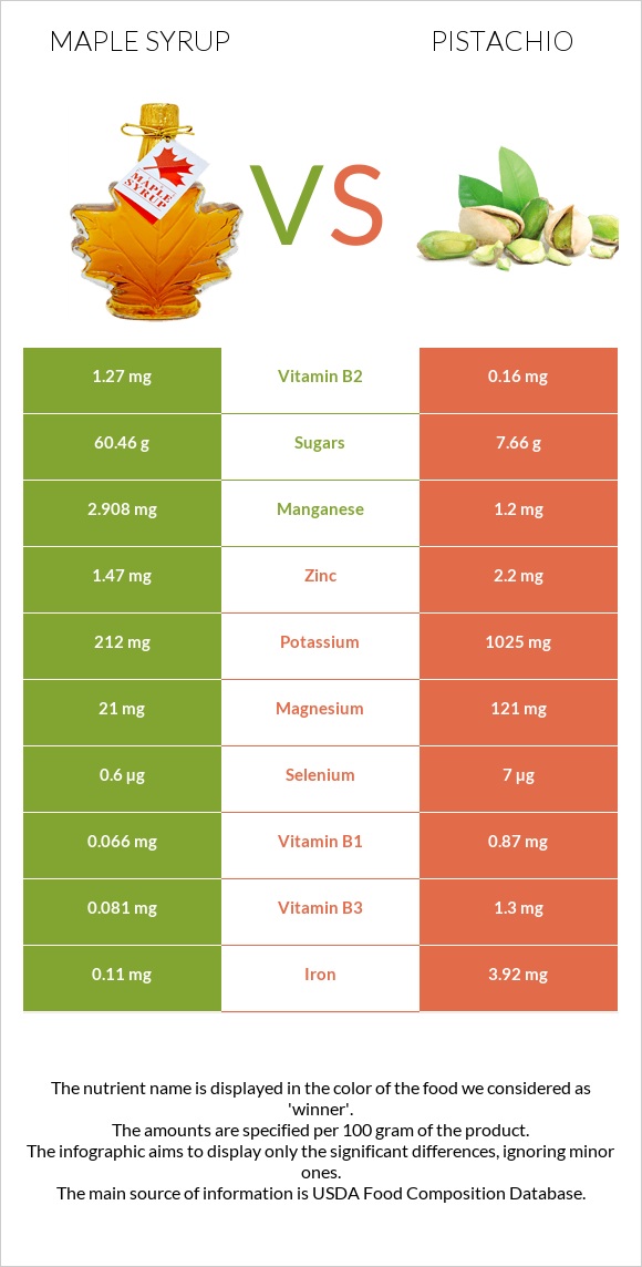 Maple syrup vs Պիստակ infographic