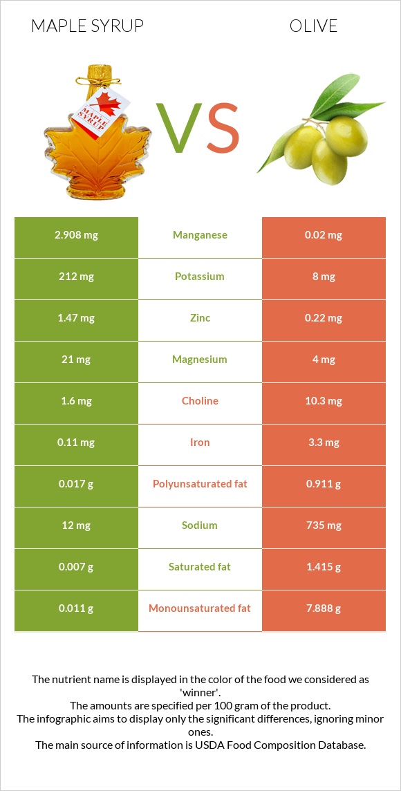 Maple syrup vs Olive infographic