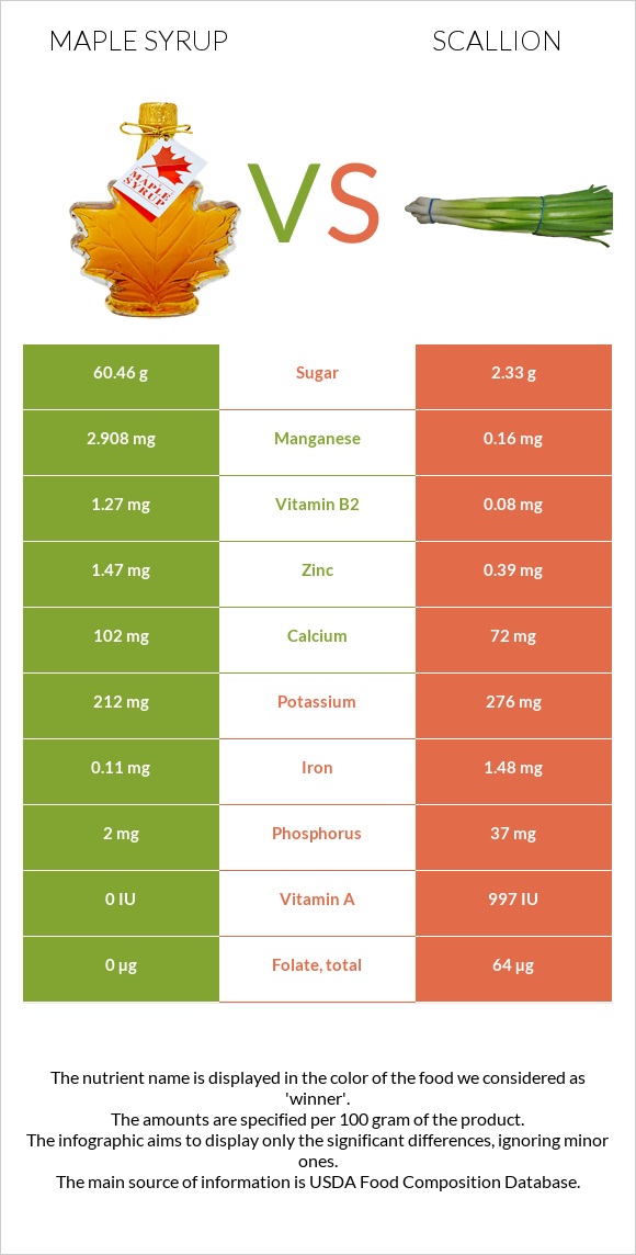 Maple syrup vs Կանաչ սոխ infographic