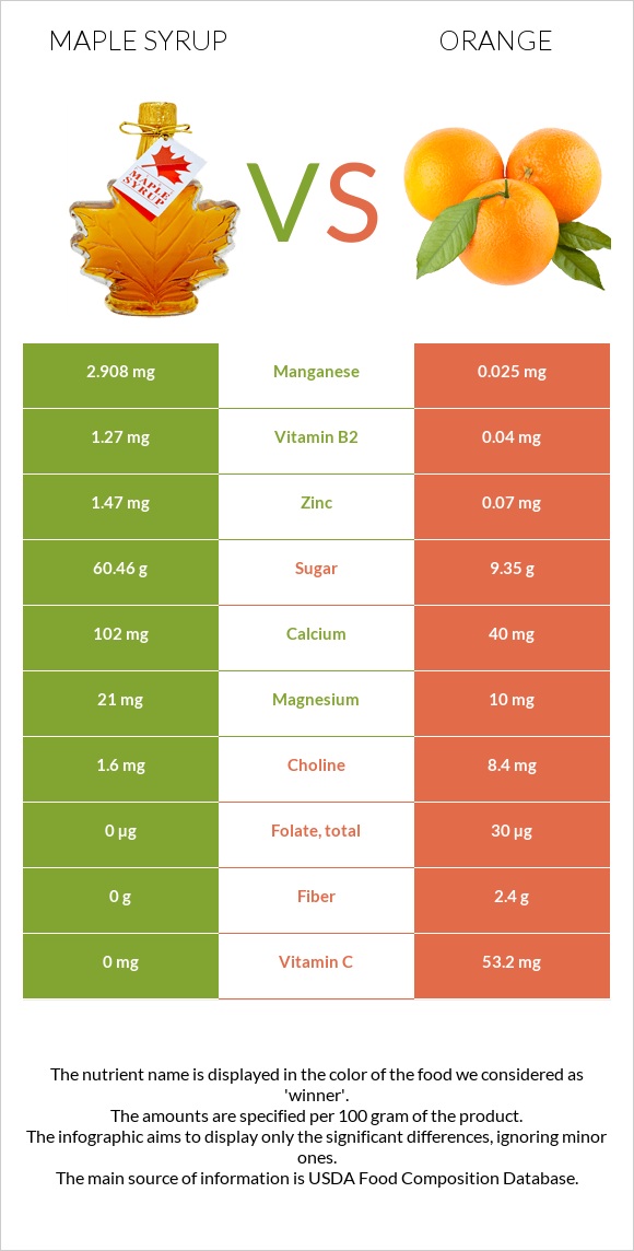 Maple syrup vs Նարինջ infographic