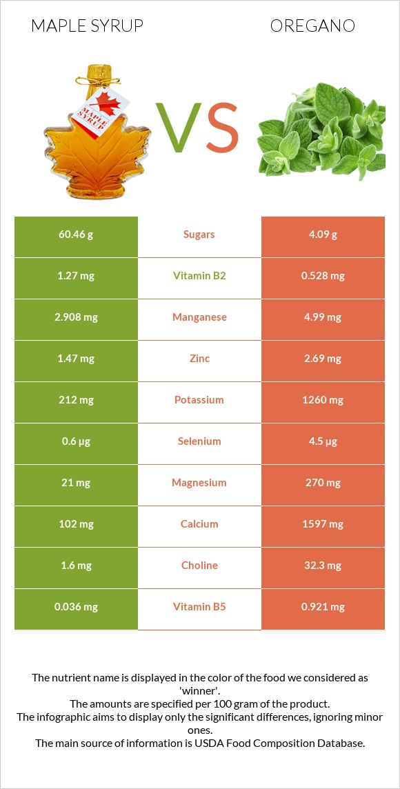 Maple syrup vs Վայրի սուսամբար infographic