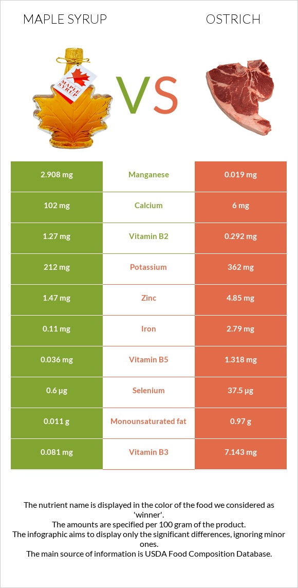 Maple syrup vs Ostrich infographic