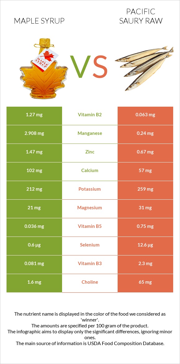 Maple syrup vs Pacific saury raw infographic