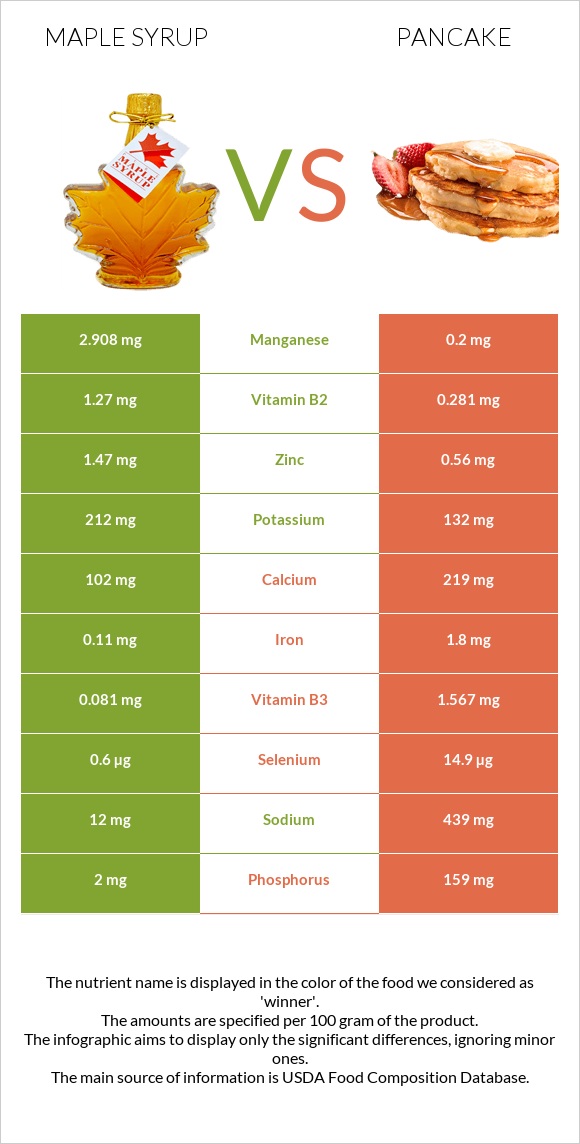 Maple syrup vs Pancake infographic