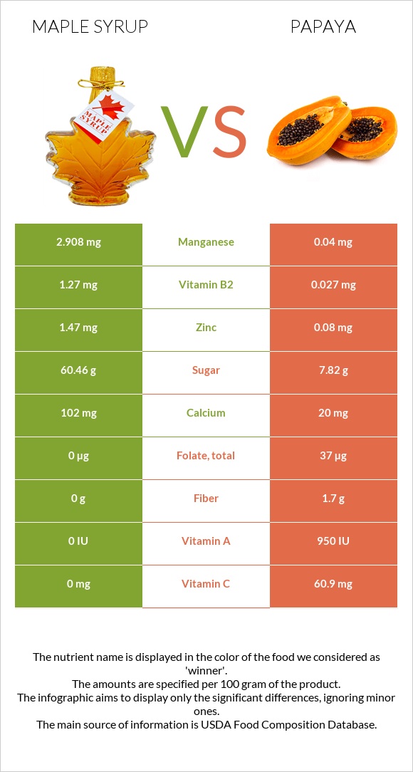 Maple syrup vs Papaya infographic