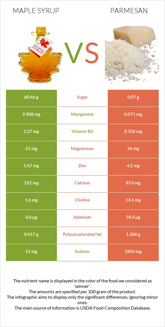 Maple syrup vs Պարմեզան infographic