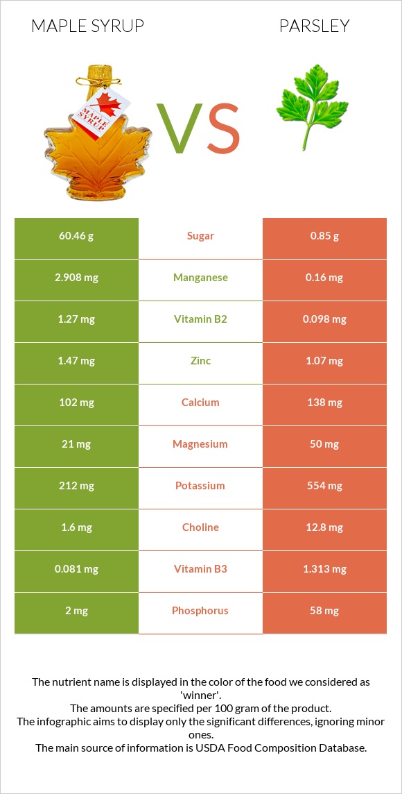 Maple syrup vs Parsley infographic