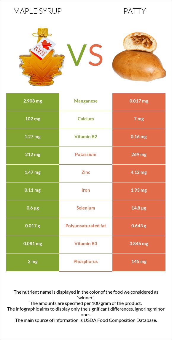 Maple syrup vs Patty infographic