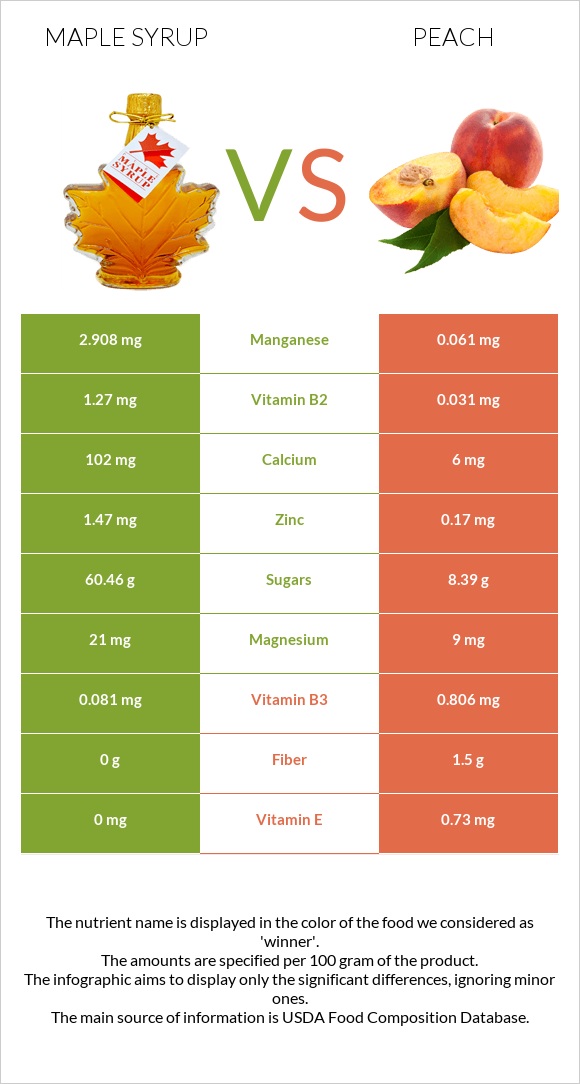 Maple syrup vs Դեղձ infographic