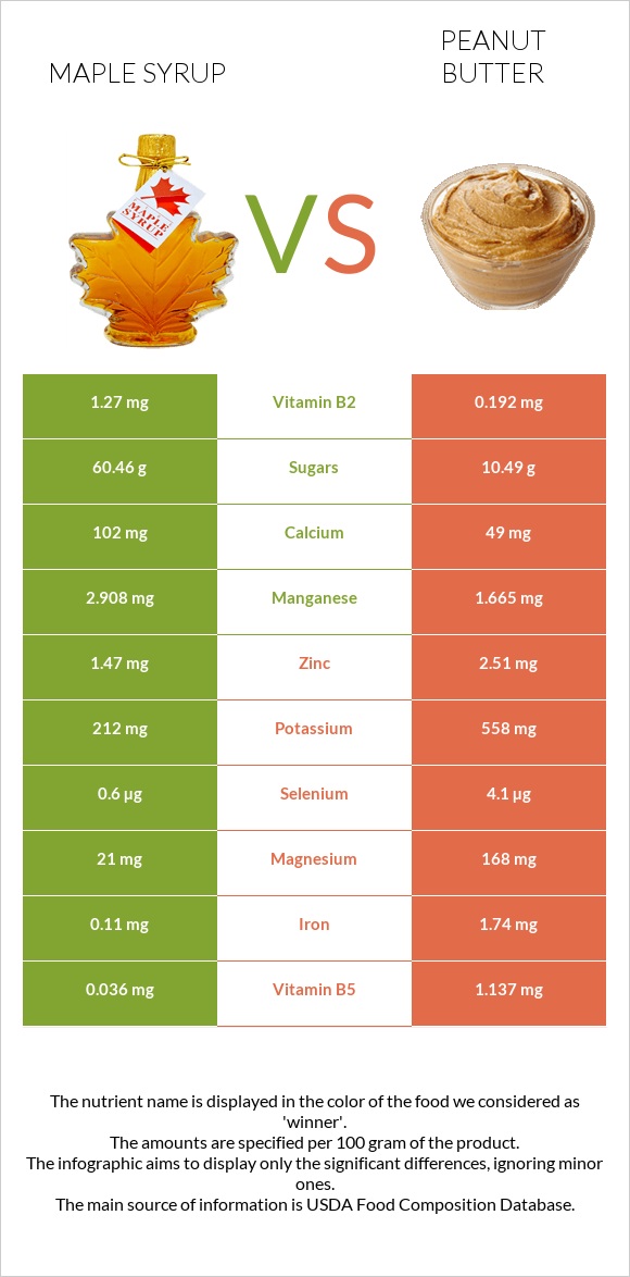 Maple syrup vs Գետնանուշի կարագ infographic