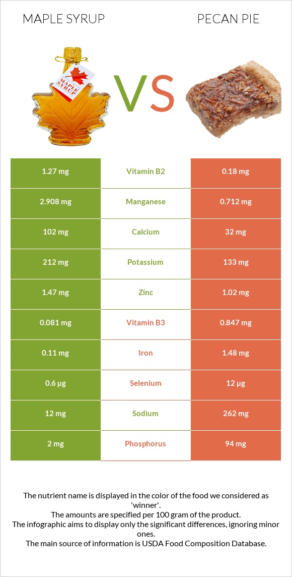 Maple syrup vs Pecan pie infographic