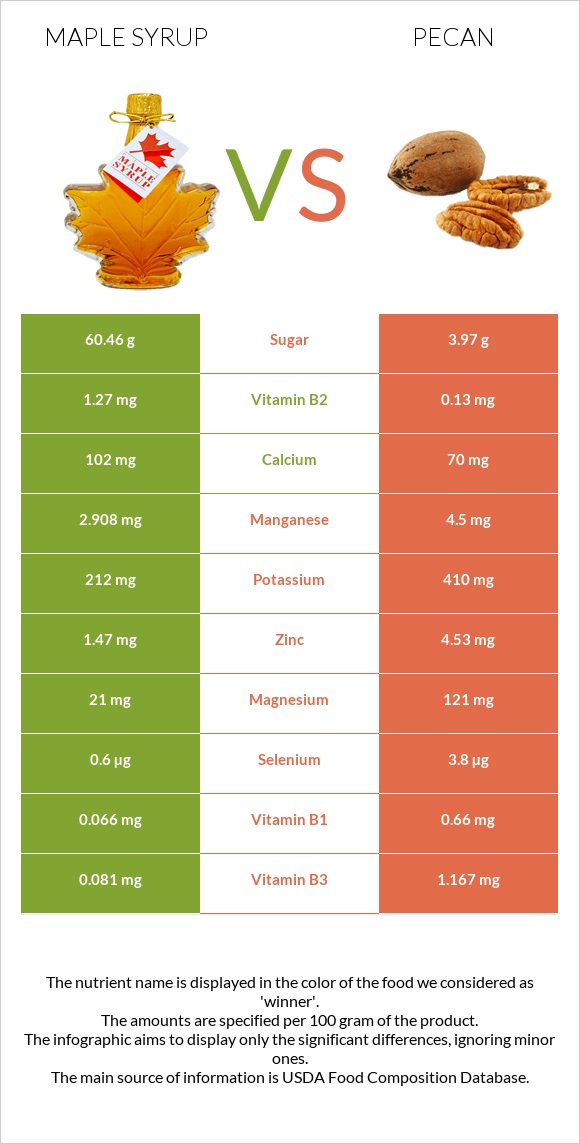 Maple syrup vs Pecan infographic