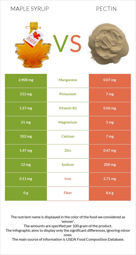 Maple syrup vs Pectin infographic