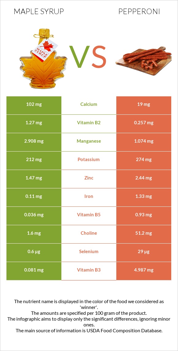 Maple syrup vs Պեպերոնի infographic