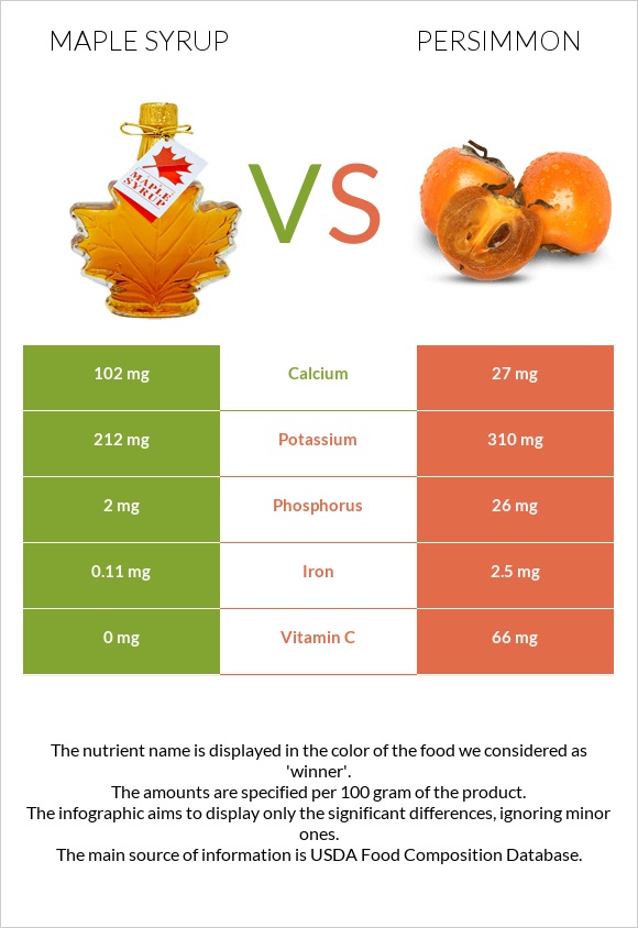 Maple syrup vs Persimmon infographic