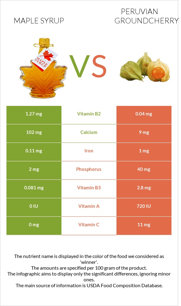 Maple syrup vs Peruvian groundcherry infographic