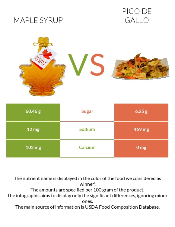 Maple syrup vs Պիկո դե-գալո infographic